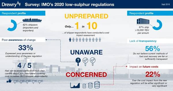 Gráficos: Assessores da Drewry Supply Chain - Pesquisa Global de Regulamentação de Emissões da IMO 2020 em setembro de 2018