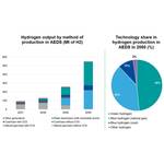 Source: 2022 edition of GECF Global Gas Outlook 2050 - January 29, 2023