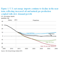 Figure 1 (Source: EIA)