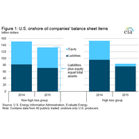 Figure 1 (Source: EIA)