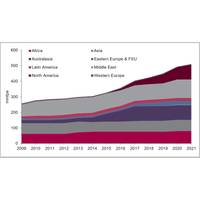 Global Liquefaction Capacity 2009-2021 (Image: Douglas-Westwood)