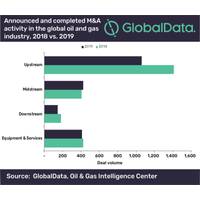 Graph: GlobalData