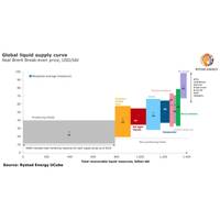 Graph: Rystad Energy