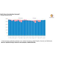 Graph: Rystad Energy