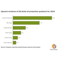 Graph: Rystad Energy