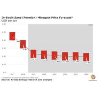 Graph: Rystad Energy