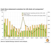 Graph: Rystad Energy
