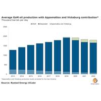 Graph: Rystad Energy
