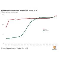 Graph: Rystad Energy
