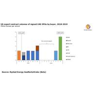 Graph: Rystad Energy