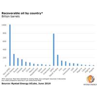 Graph: Rystad Energy