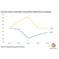 Graph: Rystad Energy