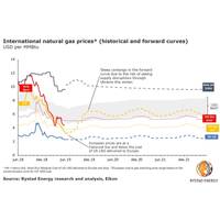 Graph: Rystad Energy
