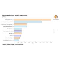 Graph: Rystad Energy