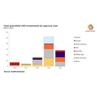 Graph: Rystad Energy