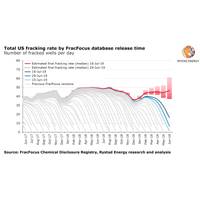 Graph: Rystad Energy