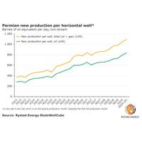 Graph: Rystad Energy
