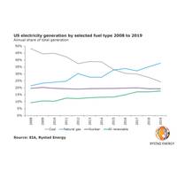 Graph: Rystad Energy