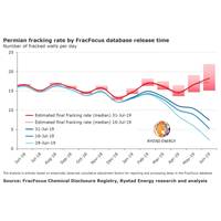 Graph: Rystad Energy