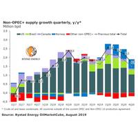 Graph: Rystad Energy