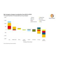 Graph: Rystad Energy