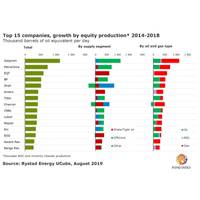 Graph: Rystad Energy