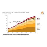 Graph: Rystad Energy