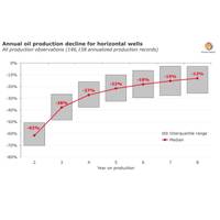 Graph: Rystad Energy