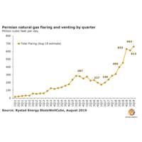 Graph: Rystad Energy