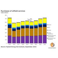 Graph: Rystad Energy