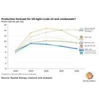 Graph: Rystad Energy