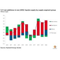 Graph: Rystad Energy