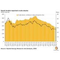 Graph: Rystad Energy