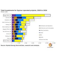 Graph: Rystad Energy