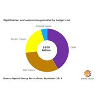 Graph: Rystad Energy