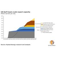 Graph: Rystad Energy