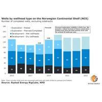 Graph: Rystad Energy