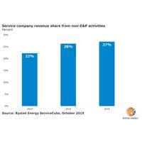 Graph: Rystad Energy