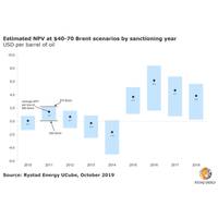 Graph: Rystad Energy