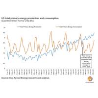 Graph: Rystad Energy