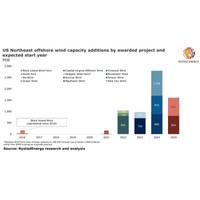 Graph: Rystad Energy