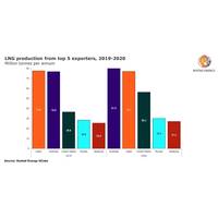 Graph: Rystad Energy