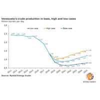 Graph: Rystad Energy