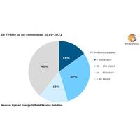 Graph: Rystad Energy