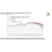 Graph: Rystad Energy