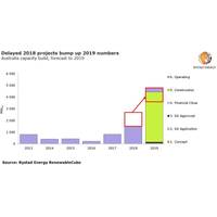 Graph: Rystad Energy