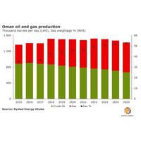 Graph: Rystad Energy