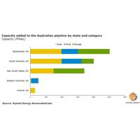 Graph: Rystad Energy
