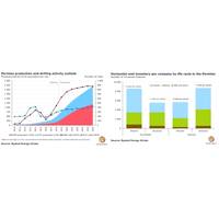 Graph: Rystad Energy