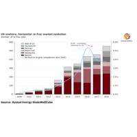 Graph: Rystad Energy